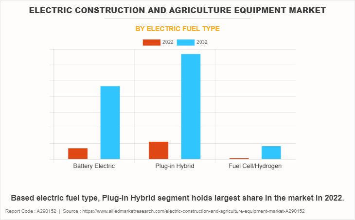 Electric Construction And Agriculture Equipment Market by Electric fuel type