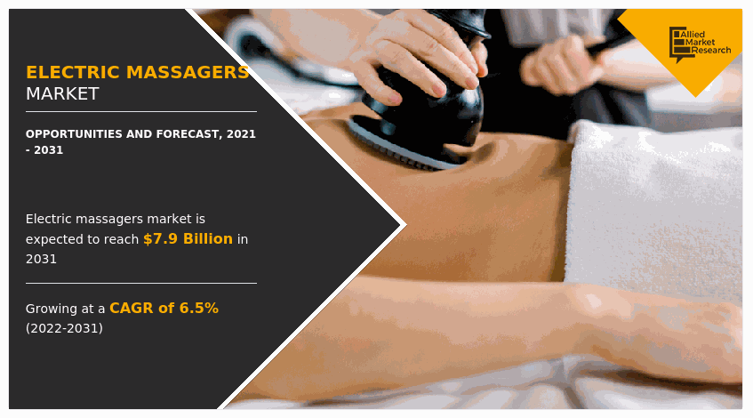 Electric Massagers Market, Electric Massagers Industry, Electric Massagers Market Size, Electric Massagers Market Share, Electric Massagers Market Trends, Electric Massagers Market Growth