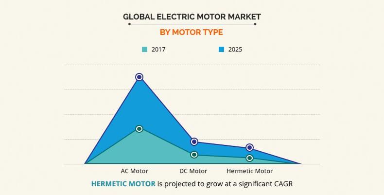 Electric Motor Market by Motor Type