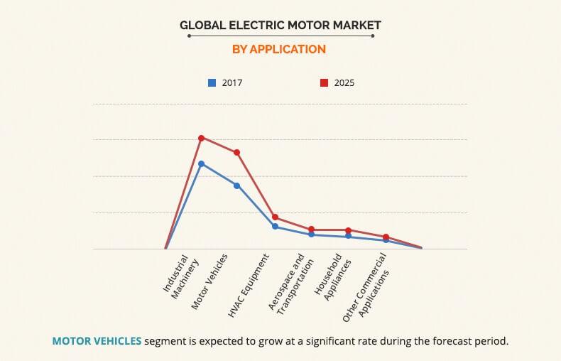 Electric Motor Market by Application