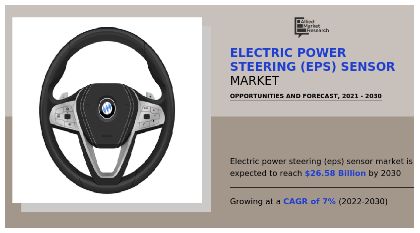 Electric Power Steering (EPS) Sensor market, Electric Power Steering (EPS) Sensor industry, Electric Power Steering (EPS) Sensor market size, Electric Power Steering (EPS) Sensor market share, Electric Power Steering (EPS) Sensor market trends, Electric Power Steering (EPS) Sensor market analysis, Electric Power Steering (EPS) Sensor market growth, Electric Power Steering (EPS) Sensor market forecast, Electric Power Steering (EPS) Sensor market outlook