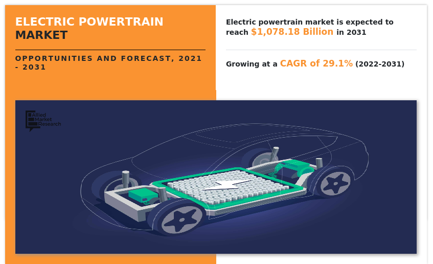 Electric Powertrain Market, Electric Powertrain Industry