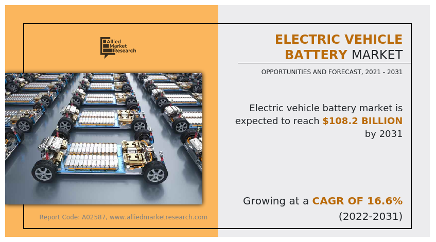 Electric Vehicle Battery Market