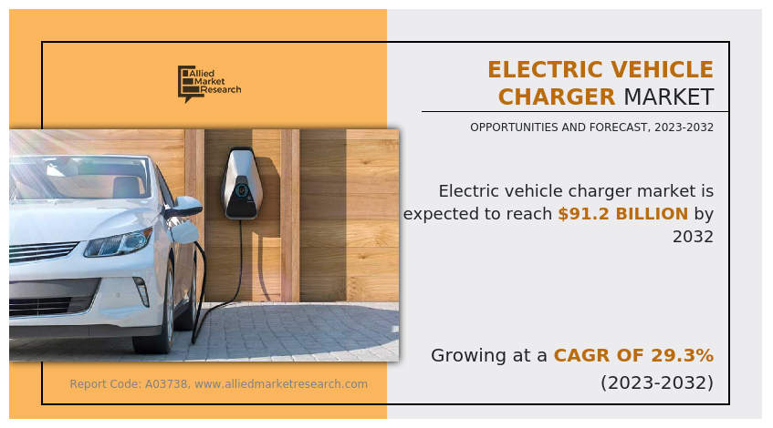 Electric Vehicle Charger Market By 2032