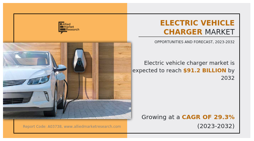 Electric Vehicle Charger Market