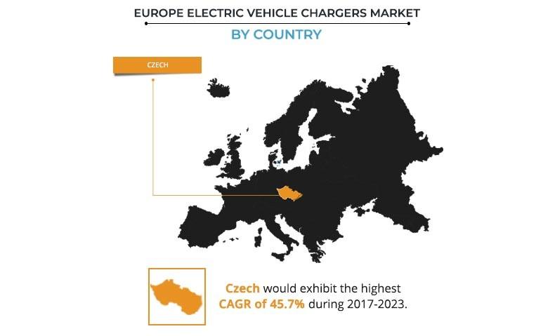Electric Vehicle Chargers Market in Europe By Country