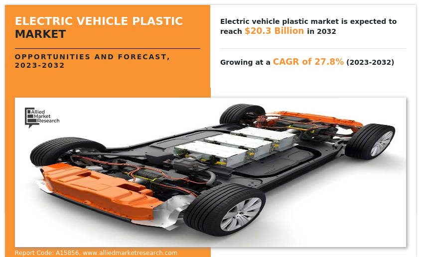 Electric Vehicle Plastic Market