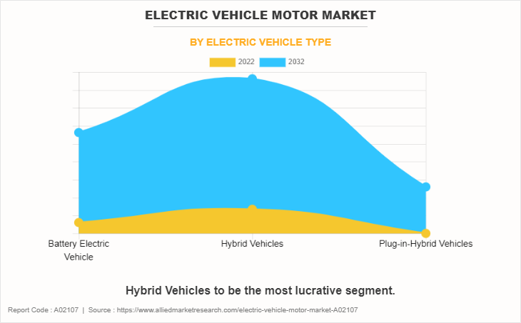 Electric Vehicle Motor Market by Electric Vehicle Type
