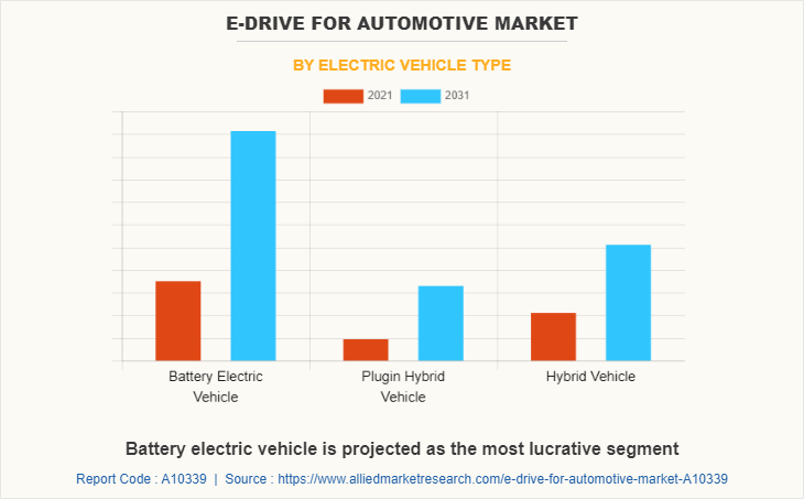 E-Drive for Automotive Market by Electric Vehicle Type