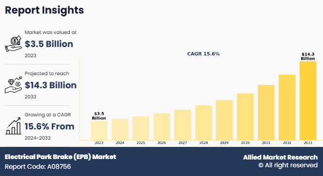 Electrical Park Brake (EPB) Market