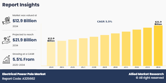 Electrical Power Pole Market