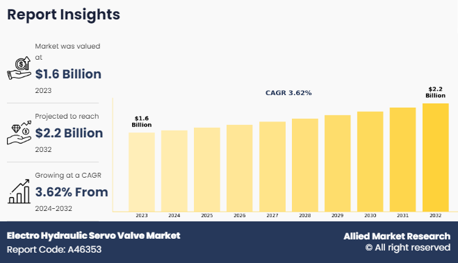 Electro Hydraulic Servo Valve Market