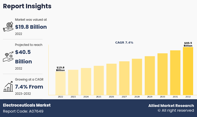 Electroceuticals Market