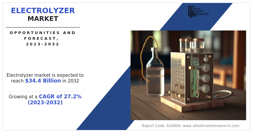 Electrolyzer Market