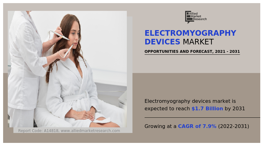 Electromyography Devices Market