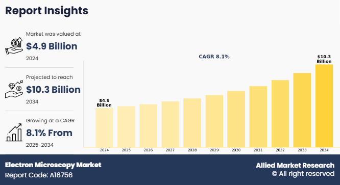 Electron Microscopy Market