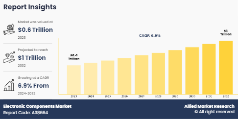 Electronic Components Market Insights