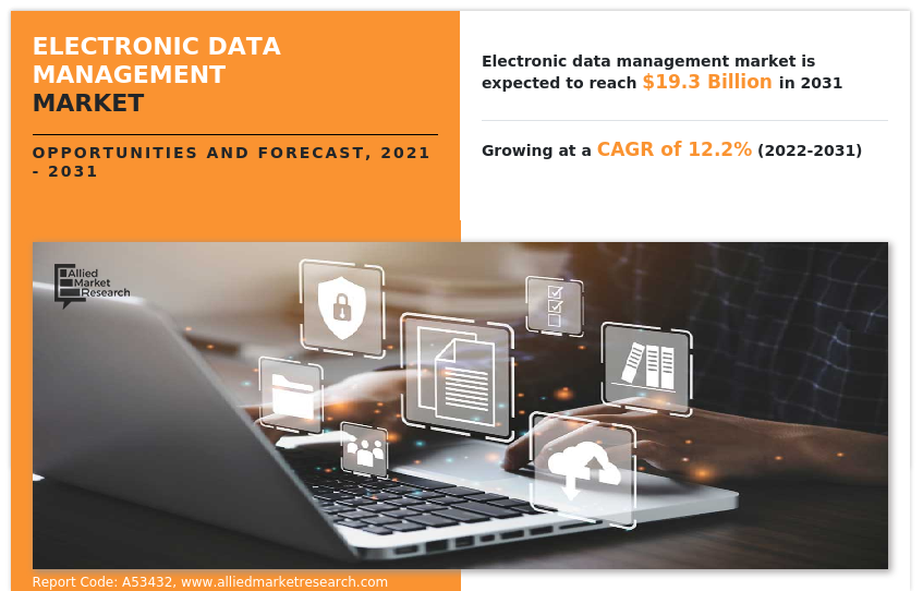 Electronic Data Management Market