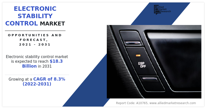 https://www.alliedmarketresearch.com/assets/sampleimages/electronic-stability-control-market-1668090924.png?v=1668154427
