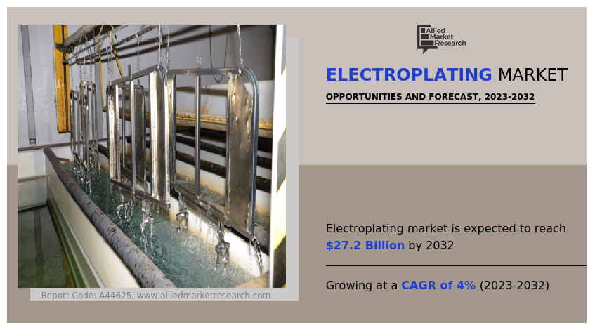 Electroplating Market