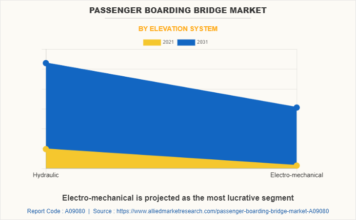 Passenger Boarding Bridge Market by Elevation System