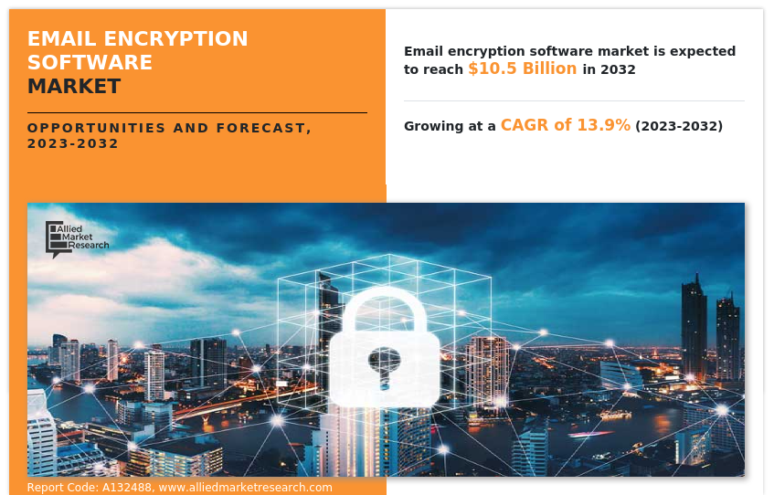 Email Encryption Software Market