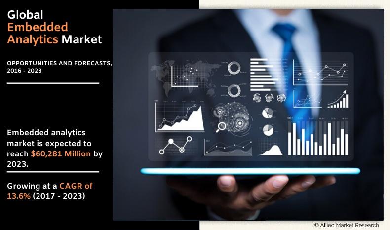 Embedded Analytics Market Size, Share | Forecast - 2023