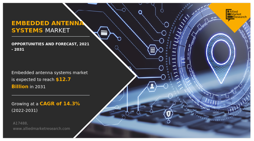 Embedded Antenna Systems Market, Embedded Antenna Systems Industry, Embedded Antenna Systems Market Size, Embedded Antenna Systems Market Share, Embedded Antenna Systems Market Growth, Embedded Antenna Systems Market Trends, Embedded Antenna Systems Market Analysis, Embedded Antenna Systems Market Forecast, Embedded Antenna Systems Market Outlook