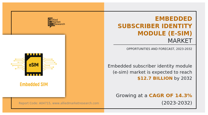 Embedded Subscriber Identity Module (e-SIM) Market