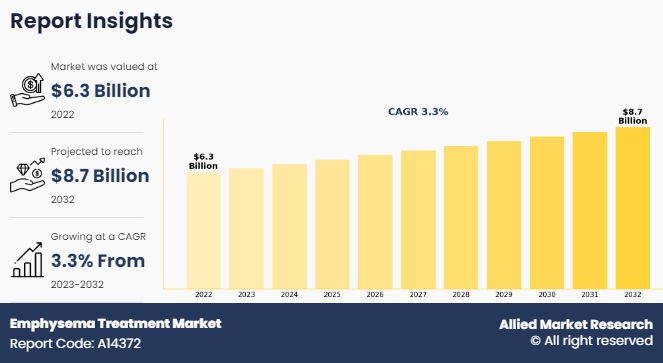 Emphysema Treatment Market