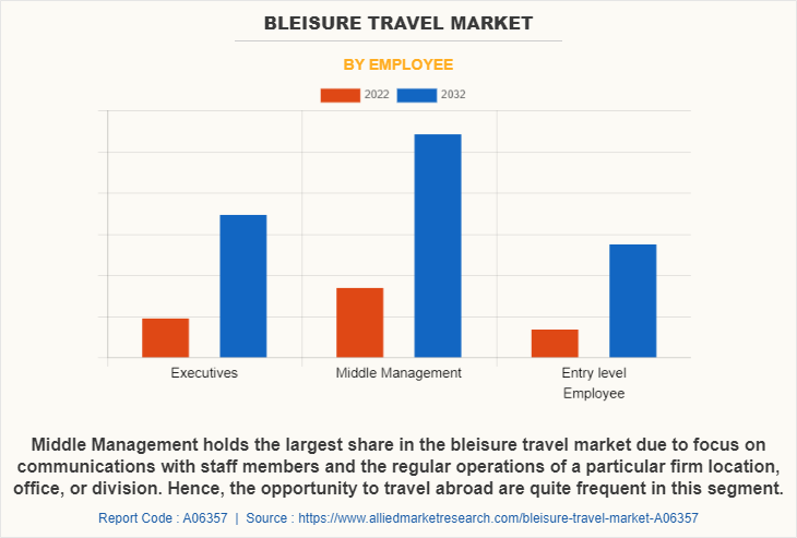 Bleisure Travel Market