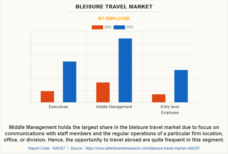 Bleisure Travel Market by Employee