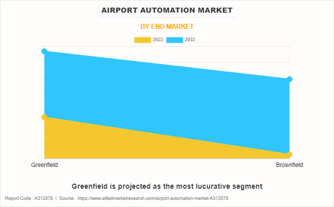 Airport Automation Market by End Market