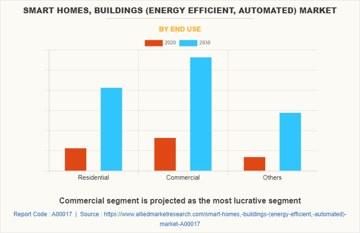 Smart Homes, Buildings (Energy Efficient, Automated) Market by End Use