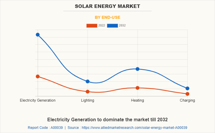 Solar Energy Market by End-Use