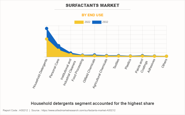 Surfactants Market by End Use
