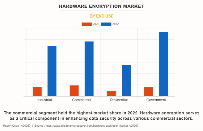 Hardware Encryption Market by End Use