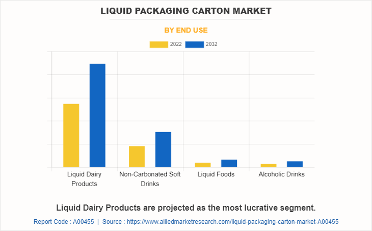 Liquid Packaging Carton Market by End Use