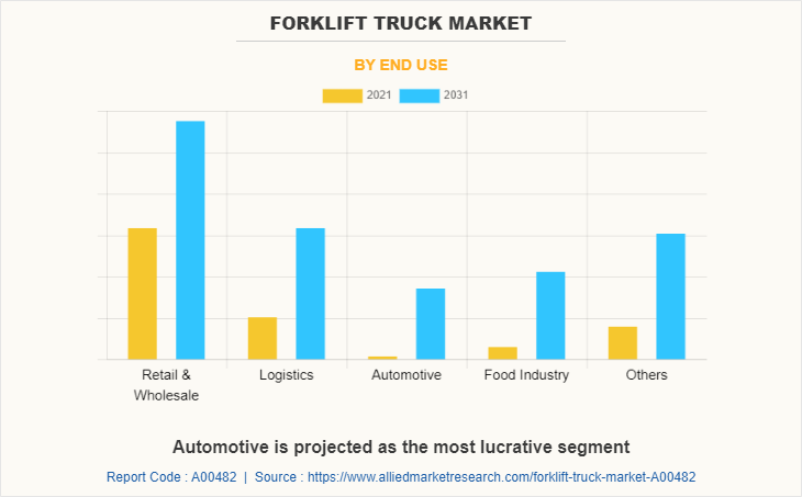 Forklift Truck Market