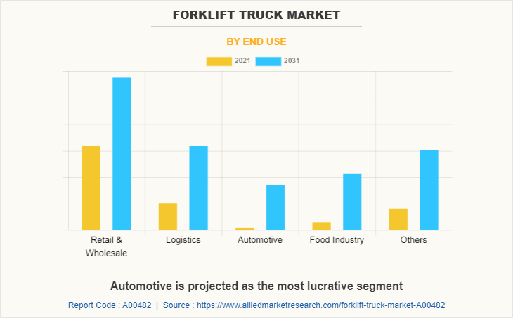 Forklift Truck Market by End Use