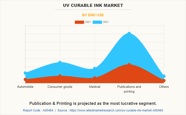 UV Curable Ink Market by End Use