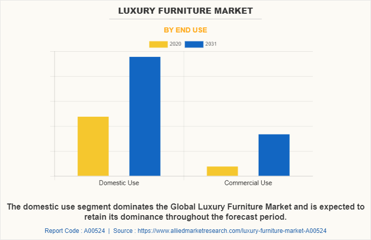 Luxury Furniture Market by End Use