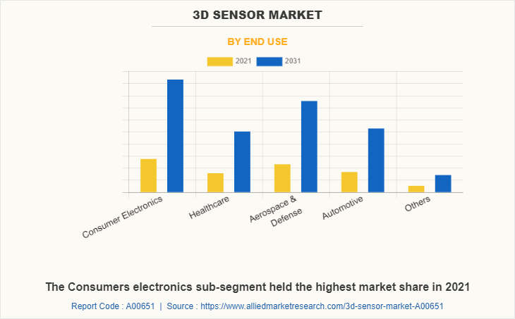 3D Sensor Market by End use