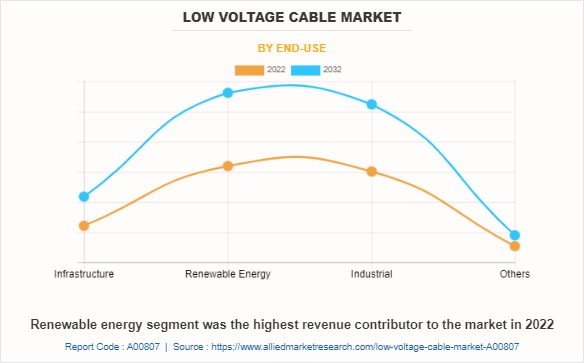 Low Voltage Cable Market by End-use