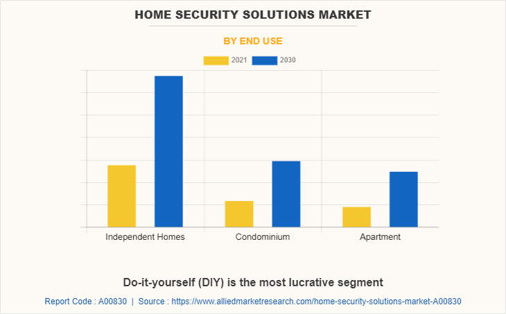 Home Security Solutions Market by End Use