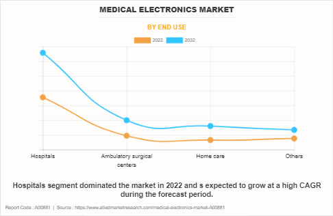 Medical Electronics Market by End Use