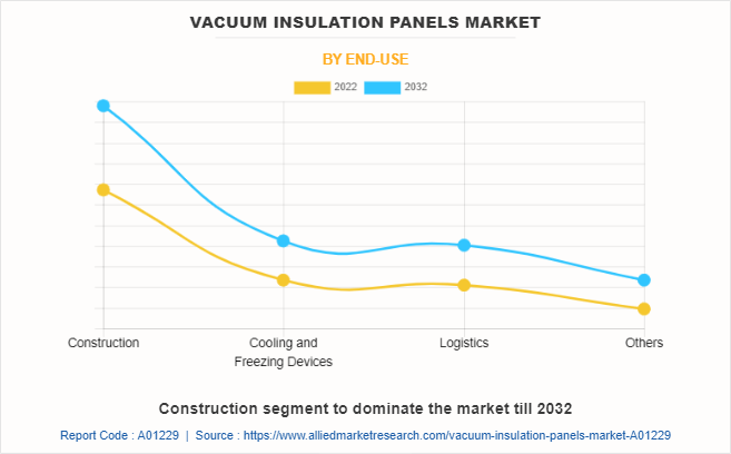Vacuum Insulation Panels Market by End-Use