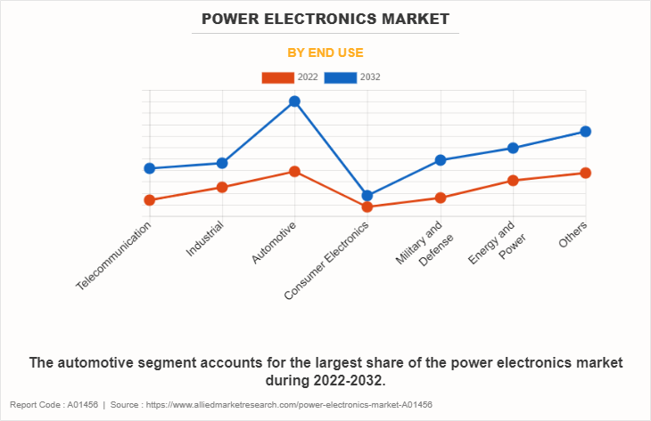 Power Electronics Market by End Use