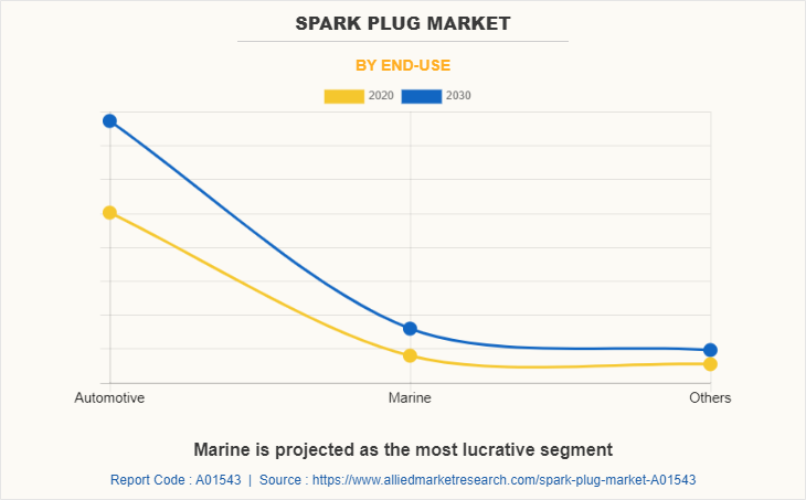 Spark Plug Market