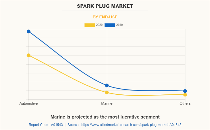 Spark Plug Market by End-Use